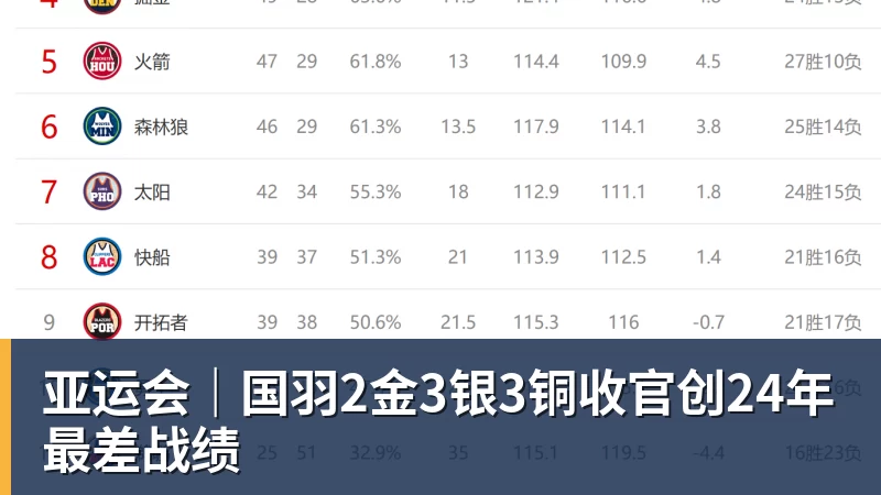 MK体育亚运会|国羽2金3银3铜收官创24年最差战绩