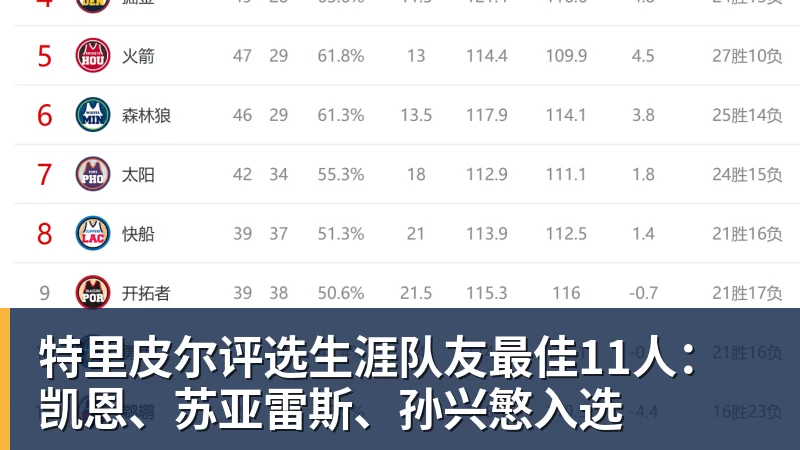 MK体育特里皮尔评选生涯队友最佳11人：凯恩、苏亚雷斯、孙兴慜入选